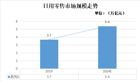 解码趋势与突围路径——2022年日用百货销售行业市场走向与策略探究